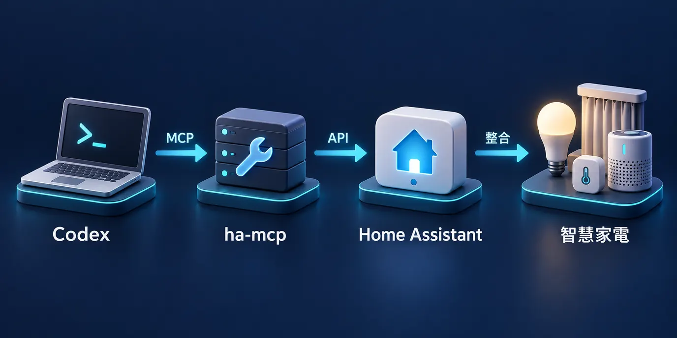 MCP 用戶端接入後的架構示意:AI 用戶端(以 Codex 為例)透過 ha-mcp 與 Home Assistant 連接智慧家電