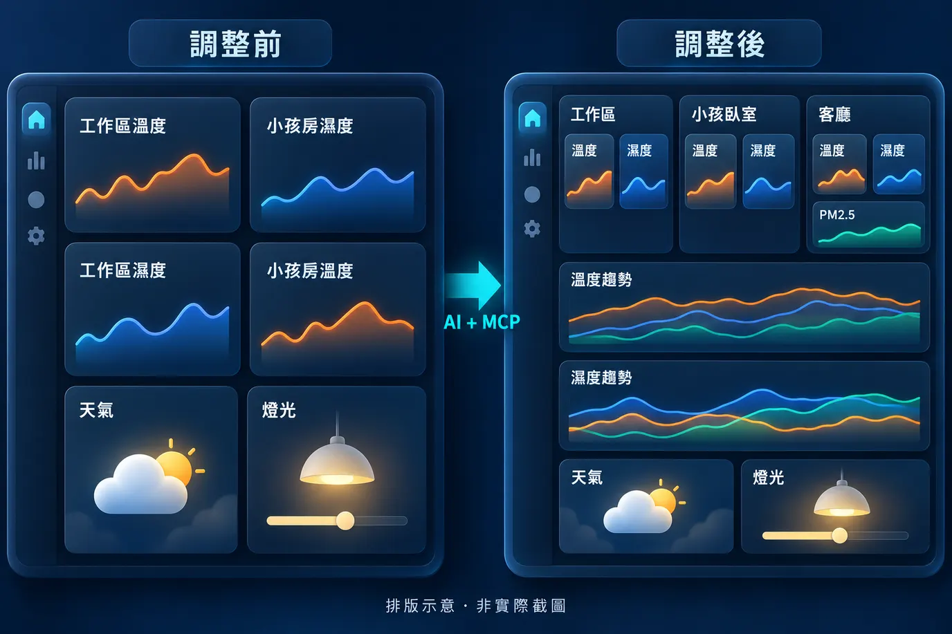 儀表板排版前後示意:從散放的感測卡,改成房間分組、客廳 PM2.5 與下方跨房間趨勢比較