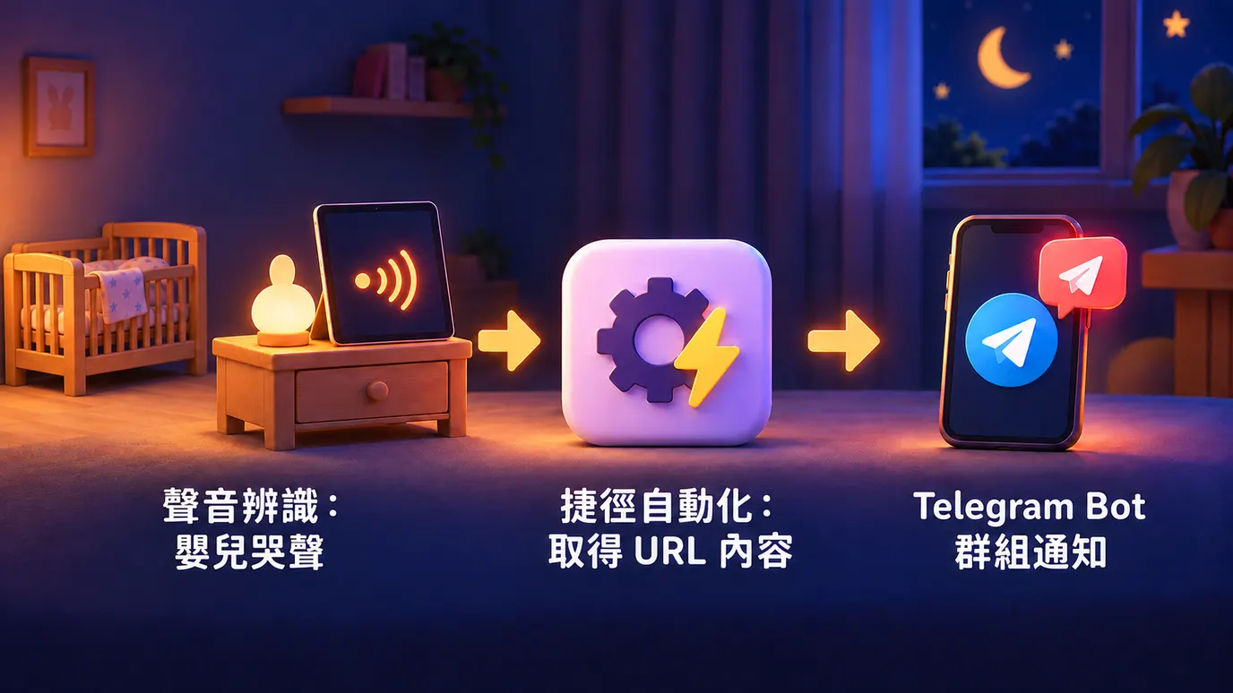 寶寶哭哭警報器的運作流程示意：iPad 聲音辨識到嬰兒哭聲，觸發捷徑自動化取得 URL 內容，由 Telegram Bot 發送群組通知